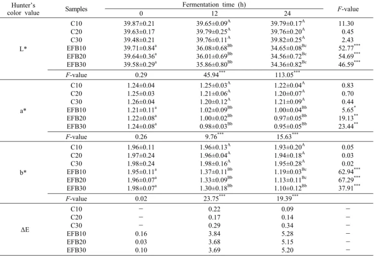 Table 2. Changes of Hunter’s color L, a, b, and ΔE value of espresso coffee prepared with green bean fermented for 24 h at  37°C using Lactobacillus acidophilus KCTC 3145