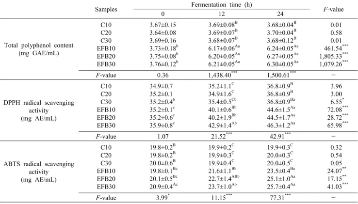 Table 3. Changes of antioxidant activities of espresso coffee prepared with green bean fermented for 24 h at 37°C using Lactobacillus  acidophilus KCTC 3145