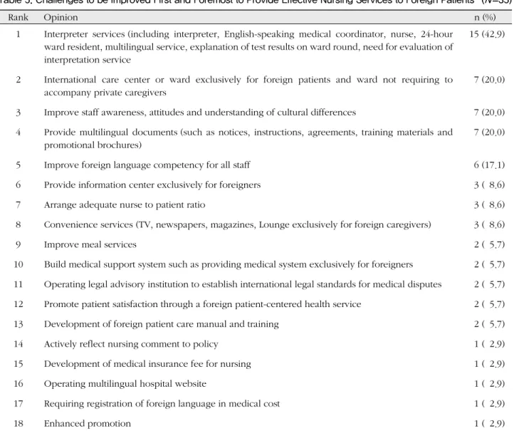 Table 5. Challenges to be Improved First and Foremost to Provide Effective Nursing Services to Foreign Patients* ( N =35)