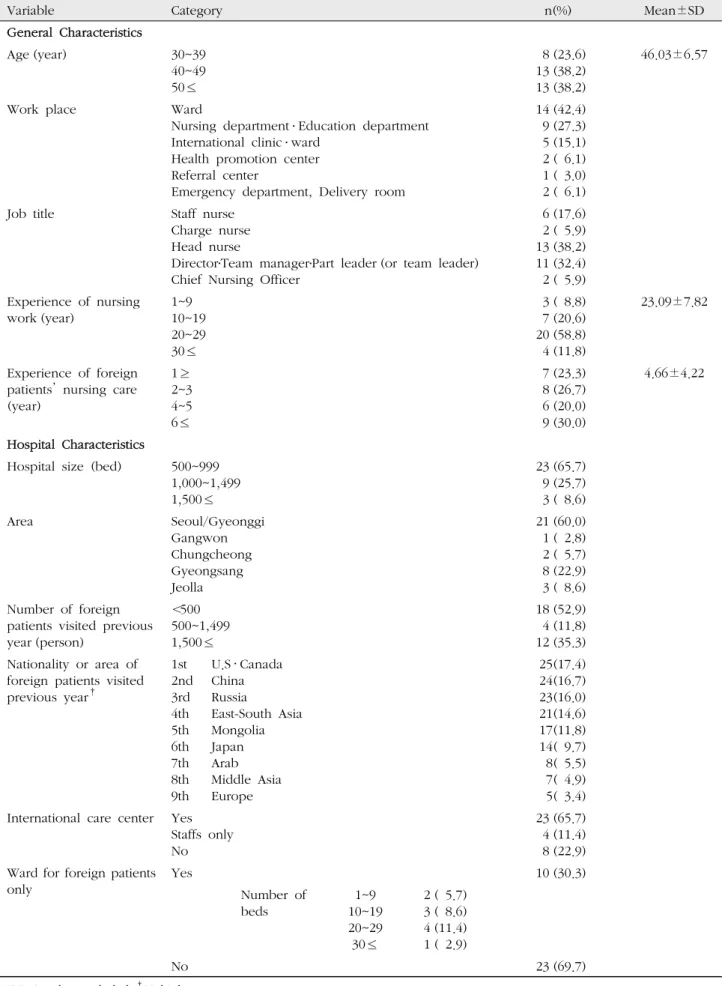 Table 1. Characteristics of the Participants*  ( N =35)