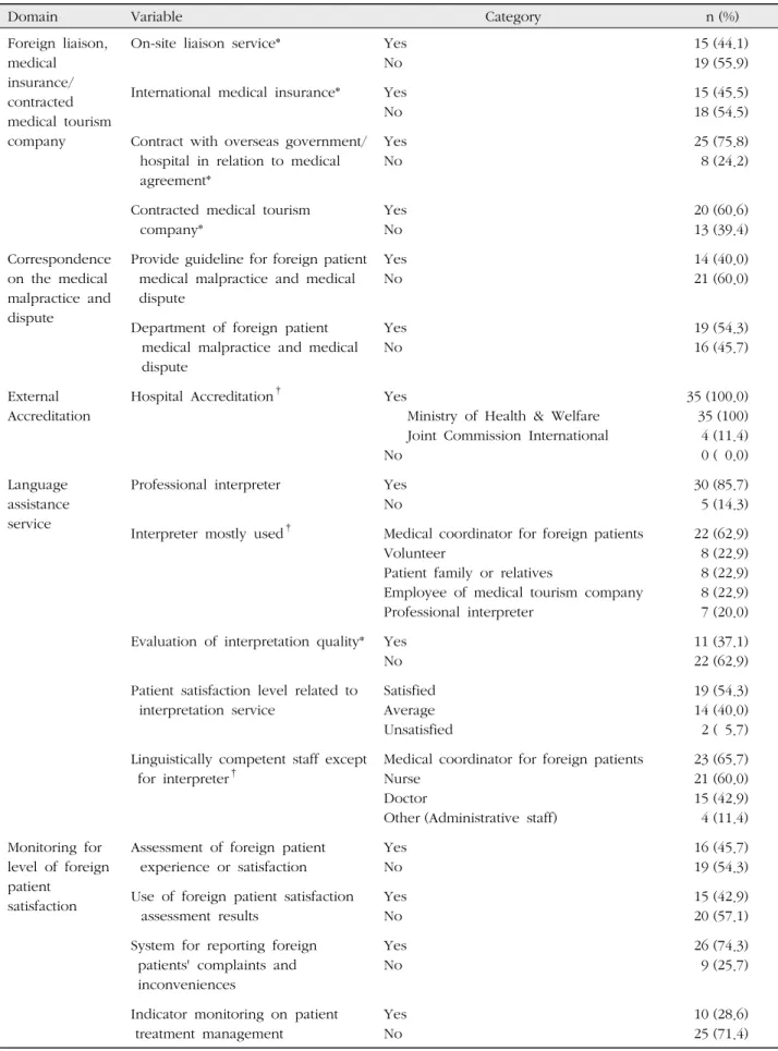 Table 2. Survey Results on Nursing Organization for Foreign Patients in Tertiary Hospitals (Continued)  ( N =35) 