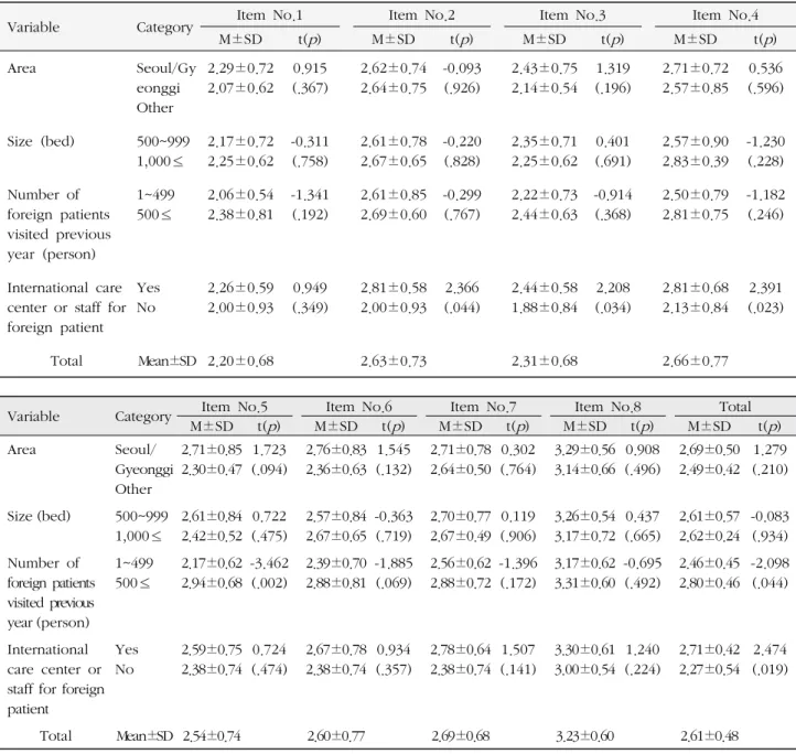 Table 4. Differences of Organizational Support for Multicultural Practice by Hospital Characteristics ( N =35)
