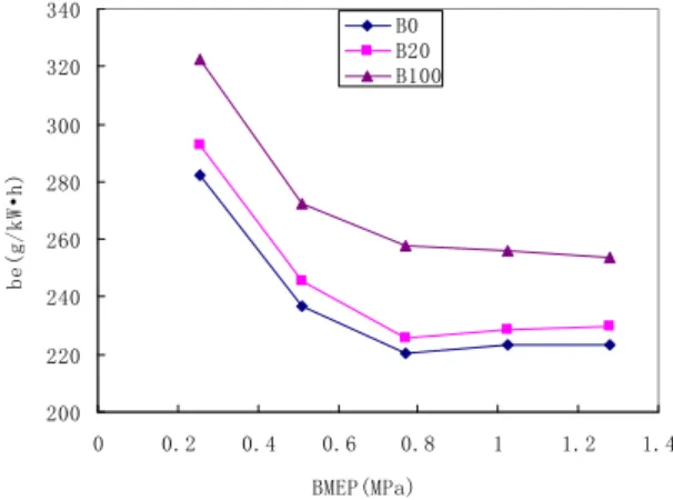 Fig. 3 Characteristics of  BSFC vs. BMEP 
