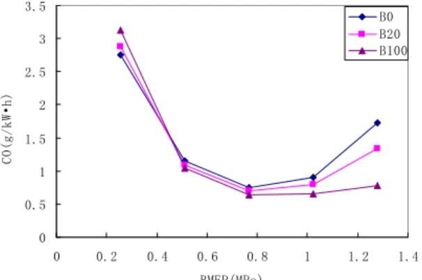 Fig. 6 Characteristics of CO Emission