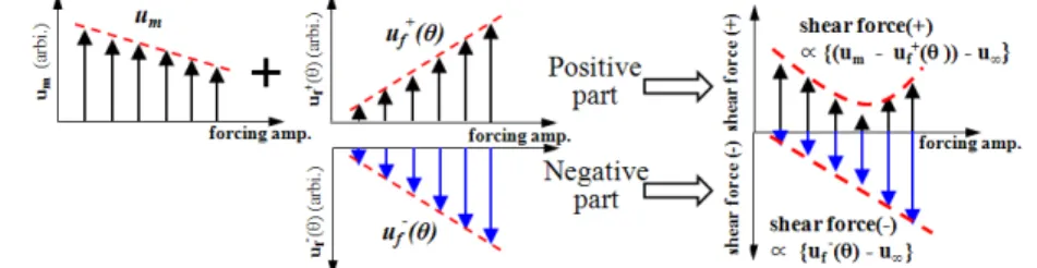 Fig. 10 Schematic showing the positive and negative velocity parts