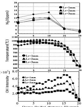 Fig. 6 Nitrogen oxides by the change of NH 3  flows  in C 3 H 8  0.15ℓ/min, Air 4.0ℓ/min (Lc=1mm,  R=0mm)