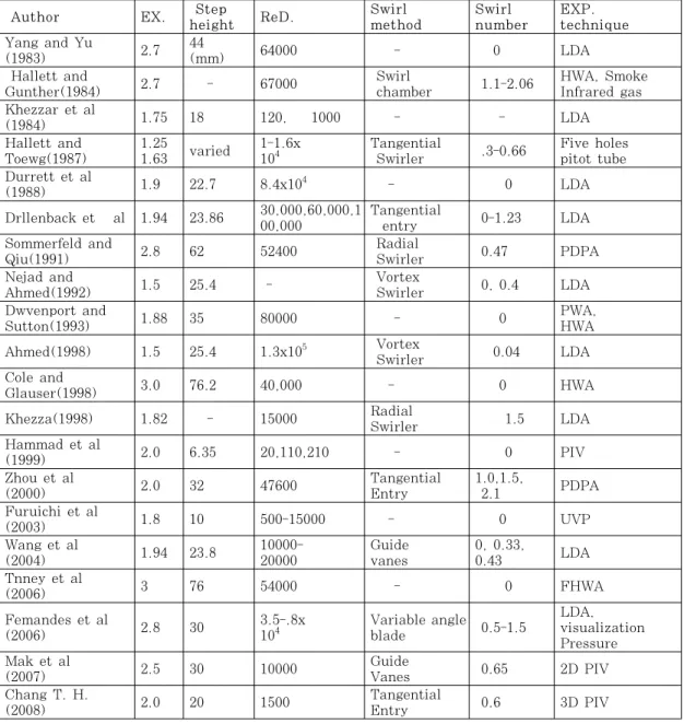 Table 1 Overview of experimental studies axisymmetric sudden expansion swirl flow  