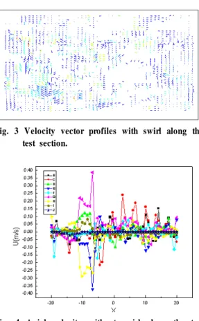 Fig. 3 Velocity vector profiles with swirl along the  test section.