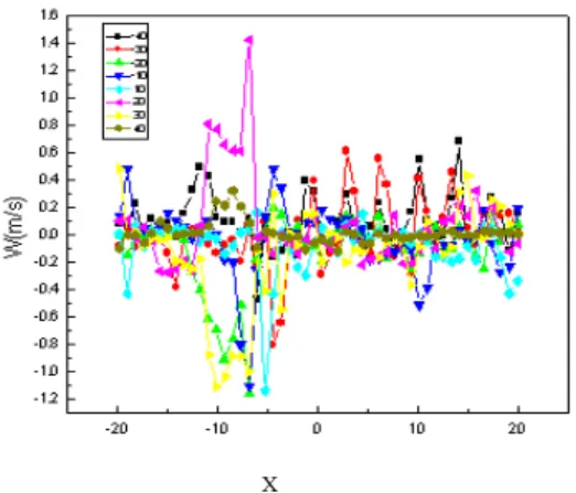 Fig. 5 Tangential velocity without swirl along the  test section