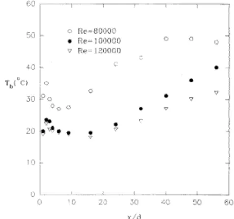 Fig. 11 Distribution of bulk temperature profiles  without swirl along the test tube.