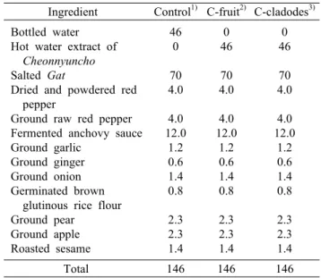 Table 1. Formulas of Gat  Kimchi added with hot water extract  of  Cheonnyuncho                                         (unit: g)