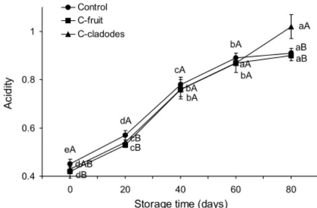 Fig. 1. Changes of pH in Gat Kimchi added with Cheonnyuncho  water extract during the storage at 5±1°C