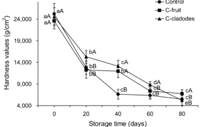 Fig. 5. Changes of Hunter color b value in Gat Kimchi added  with  Cheonnyuncho  water  extract during the storage at 5±1°C.