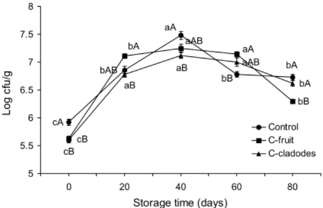 Table 4. Sensory evaluation of Gat  Kimchi added with Cheon- Cheon-nyuncho water extract during the storage at 5±1°C