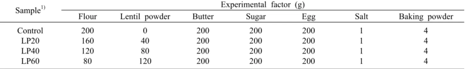 Table 1. Formula for the manufacturing of madeleine added with lentil powder
