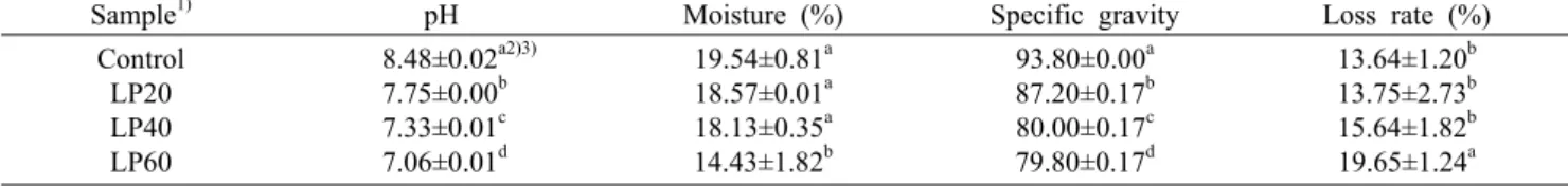 Table 3. Changes of pH, moisture, specific gravity, and loss rate of madeleine added with lentil powder