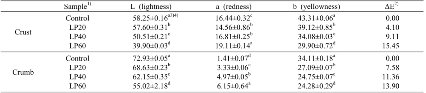 Table 4. Hunter’s color value of crust and crumb in madeleine added with lentil powder