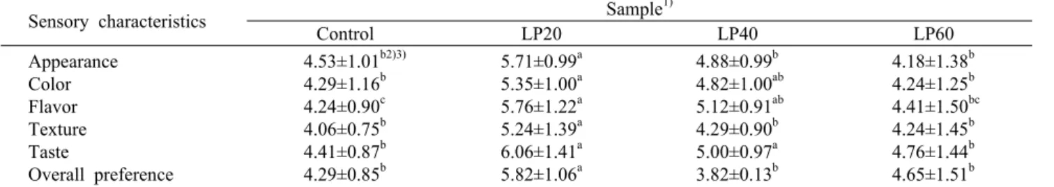 Table 6. Sensory evaluation of madeleine added with lentil powder