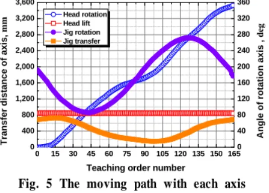 Fig. 5 The moving path with each axis  in housing welding