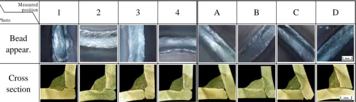 Fig. 6 Position repeatability with each axis  of dedicated system   이렇게  측정한  각  축별  반복재현성을  Fig.6에  나타낸다