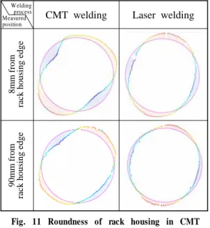 Fig. 11 Roundness of rack housing in CMT  and laser welding