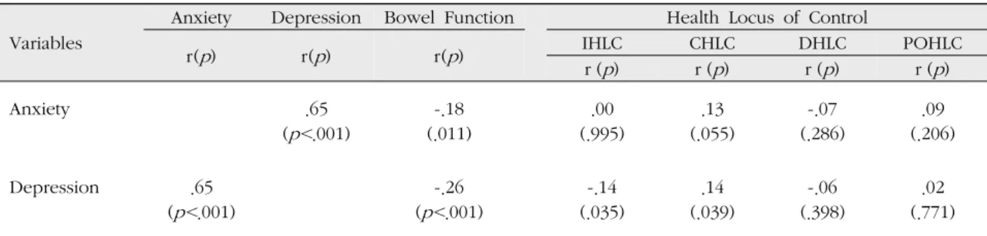 Table 4. Relations of Anxiety, Depression, Bowel Function and Health Locus of Control ( N =200)