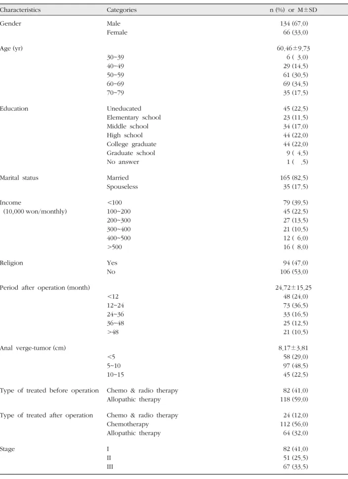 Table 1. Descriptive Statistics for Demographics, Disease and Treatment-related  ( N =200)