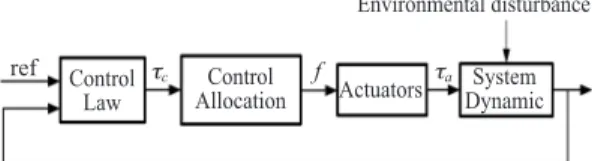 Fig. 1. System architecture including control allocation.