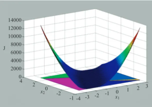 Fig. 2. Cost function through 7 polyhedral regions.