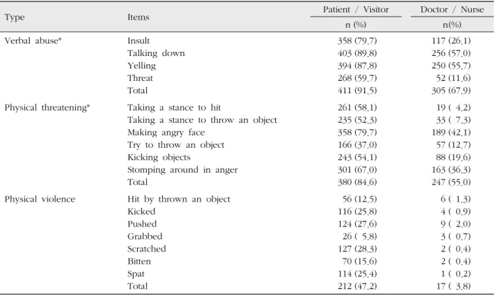 Table 2. Frequencies of all Types of Violence  ( N =449)