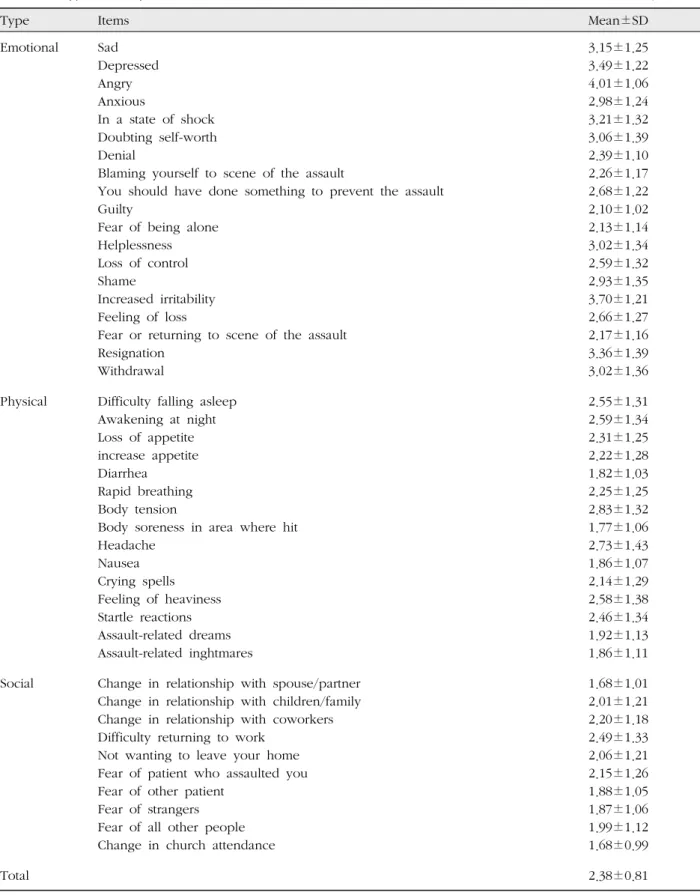 Table 3. All types of Responses to Violence  ( N = 438)