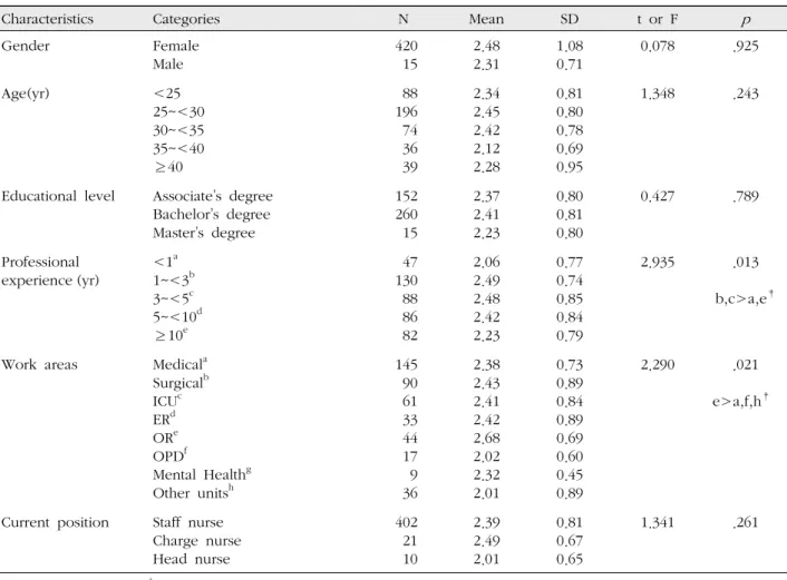 Table 4. Responses to Violence by Demographic Characteristics* ( N =438)