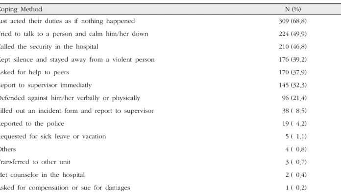 Table 5. Coping method after Violence*  ( N =449)