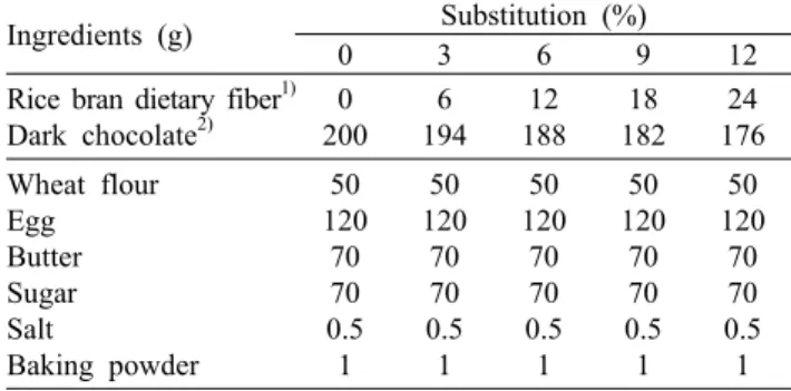 Table 1. Formula for brownie with rice bran dietary fiber sub- sub-stitution for chocolate