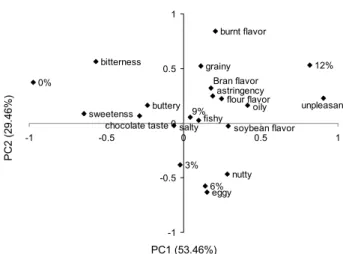 Fig. 1. Principal component analysis (PCA) for sensory attribute  and brownies with rice bran dietary fiber.