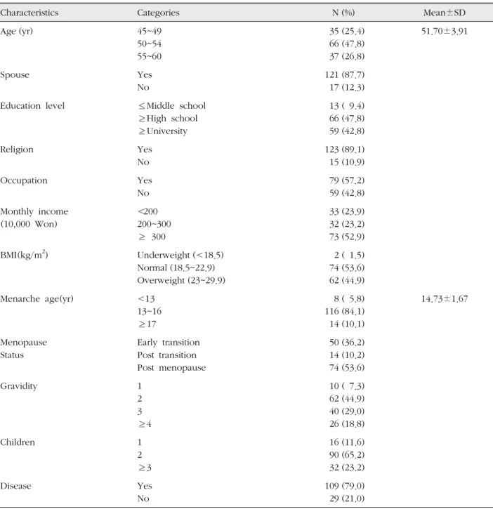 Table 1. General Characteristics  ( N =138)