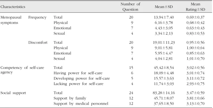 Table 3. The Relationship among Menopausal Symptoms, Competency of Self-care Agency and Social Support  ( N =138)