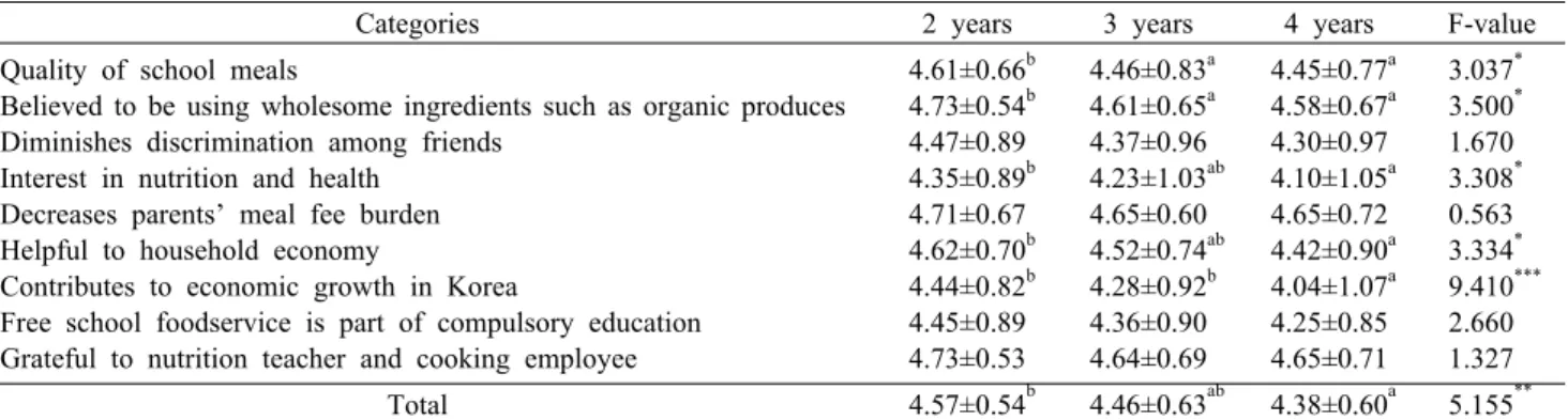 Table 3. Perception of free school meals according to the period  of  free  school  meals  system                                     