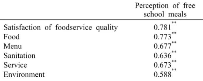 Table 6. Correlation between  perception and satisfaction of  foodservice quality 