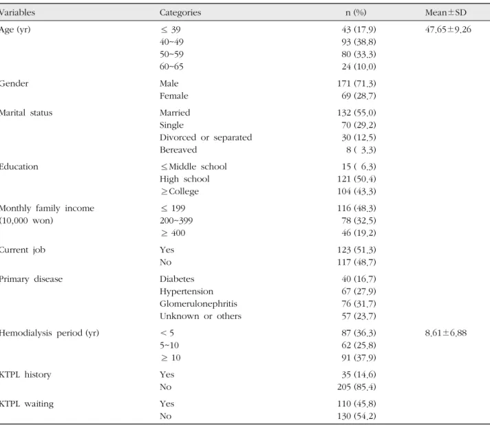 Table 2. Descriptive Statistics of the Observed Variables  ( N =240) 