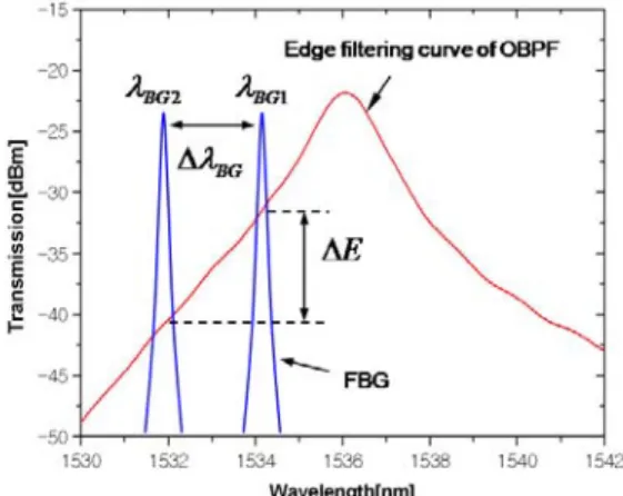Fig. 3 Schematic of the cantilever being embedded a  FBG 3.2  광섬유센서  복조기술   광섬유 센서에 대한 복조기술은 FBG 센서의 브 래그 반사파장을 직접 계측하는 방법과 브래그 파 장의 변이를 광량 변화로 변환하여 간접적으로 계 측하는 방법인 광 세기복조 방법으로 나눌 수 있 다