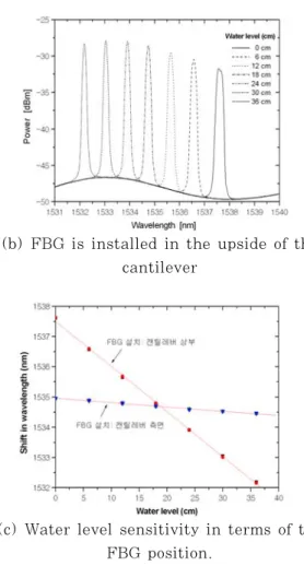 Fig. 6 Shift in FBG wavelength according to the  water level change  
