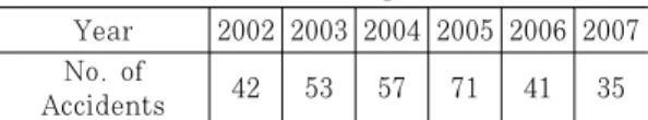Table 1 Number of fire on ships [6]