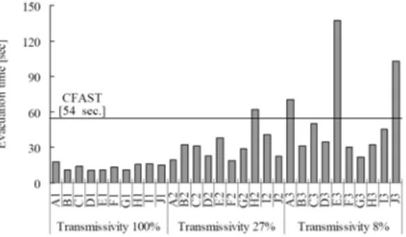 Fig. 3 Evacuation time from ECR without obstruction