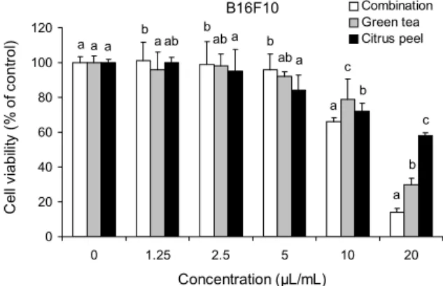 Fig. 1. Comparison of antioxidant capacity between general Kom- Kom-bucha (K) and citrus/green tea KomKom-bucha (CK)