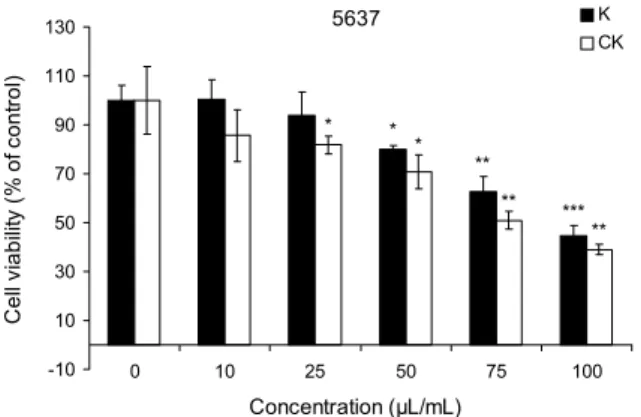 Fig. 4. Comparison of anti-cancer activity between general Kom- Kom-bucha (K) and citrus/green tea KomKom-bucha (CK) against 5637 human bladder cancer cells