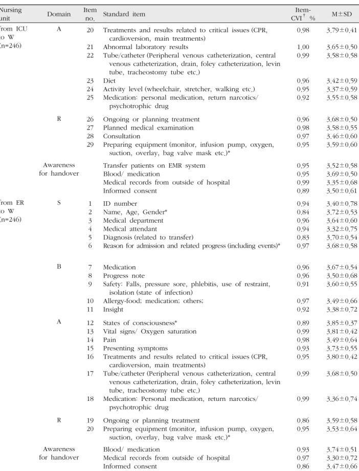 Table 4. Relevance of Standard Items for Handover according to Transfer Departments (Continued)  ( N =1,175)