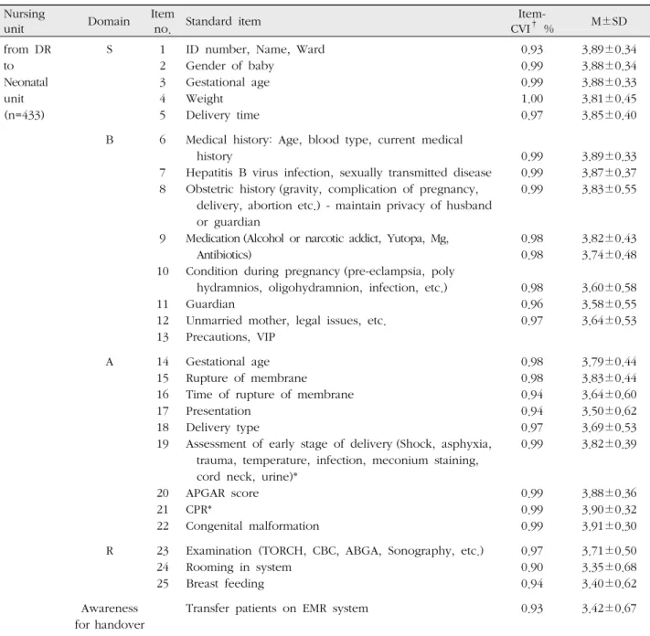 Table 4. Relevance of Standard Items for Handover according to Transfer Departments (Continued)  ( N =1,175)