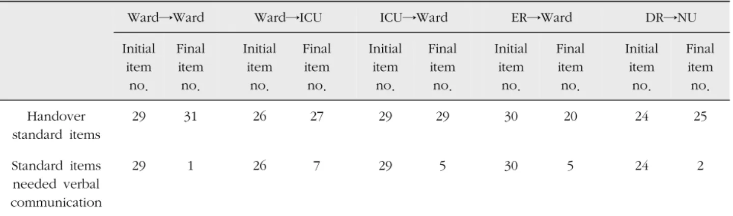 Table 1. Development Process of Standard Items for Handover according to Transfer Departments ( N =33)병동은 30항목, 분만장에서 신생아실은 24항목이 도출되었고, 이를 병원간호사회 법제위원회 위원(간호부원장 1명, 간호부장 1명, 간호팀장 3명)들이 검토한 후 수정 보완하였다.2) 인수인계 표준 항목에 대한 전문가 평가국내 대학병원급 의료기관의 중환자실,  응급실,  내·외