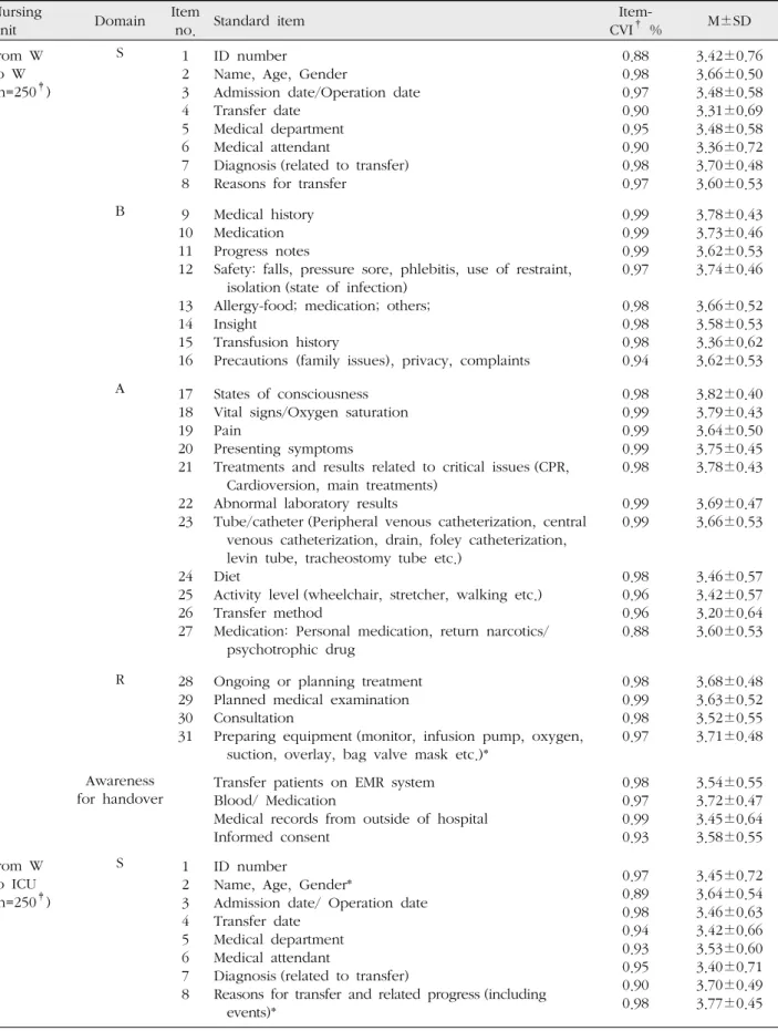 Table 4. Relevance of Standard Items for Handover according to Transfer Departments  ( N =1,175)